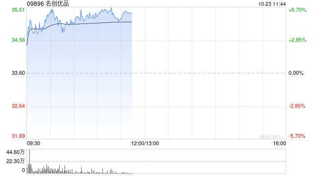 名创优品早盘涨逾4% 花旗料其第三季收入有望同比增长20%