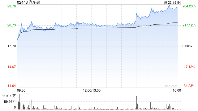 汽车街午后涨逾17% 本月内累计涨幅超300%