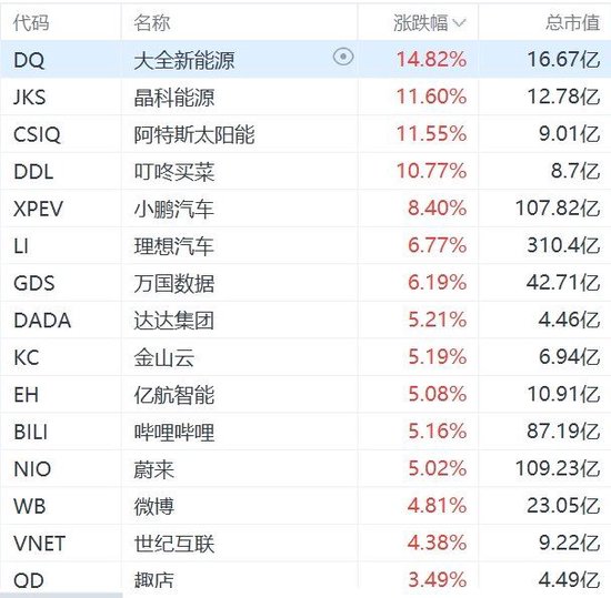 纳斯达克中国金龙指数涨2%