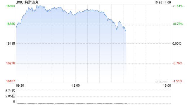 午盘：纳指上涨200点 道指小幅下滑