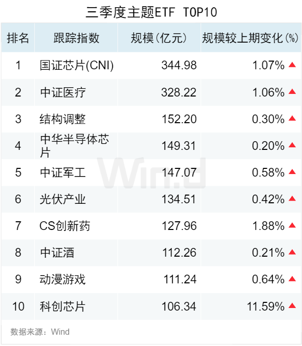 3.50万亿！2024年三季度ETF规模再创新高，季内利润前十大基金普遍超百亿