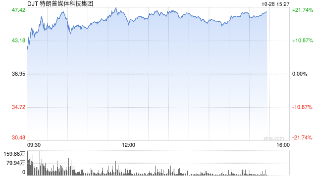 特朗普的媒体公司从9月低点暴涨272%：押注上升引散户热捧