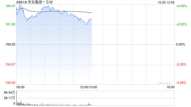 京东集团-SW现涨超4% 物流互通再升级 菜鸟正式接入京东第三方平台