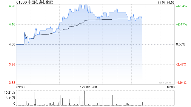 中国心连心化肥现涨近5% 前三季度归母净利润同比增加80.7%