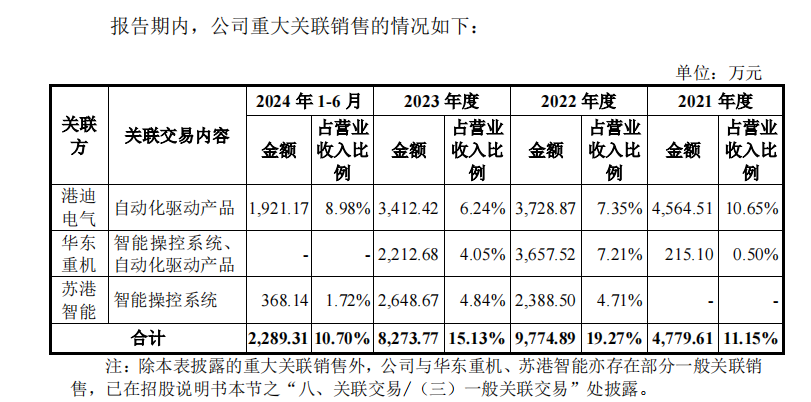 港迪技术IPO:巨额分红后募资补流 关联交易错综复杂