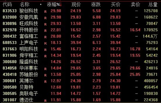 A股，尾盘狂拉