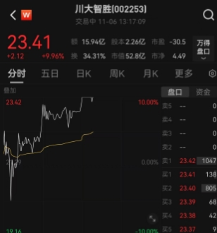 A股资金押注特朗普获胜,爆炒特朗普概念股,川大智胜触及涨停,哈尔斯大跌6.6%
