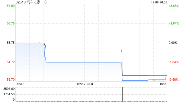 汽车之家-S将于2025年3月14日派发现金分红每股0.2875美元