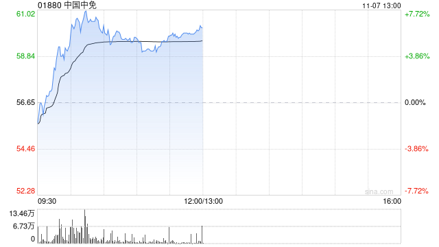 中国中免早盘涨超5% 与越南IPP集团签署合作备忘录