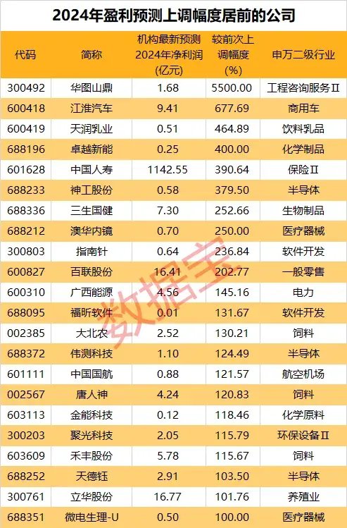 最高上调55倍！这些个股全年业绩有望爆发