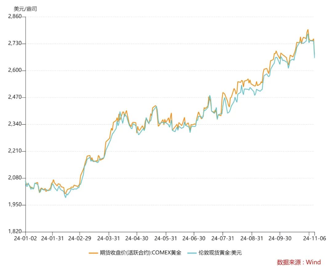 金价大跌！“特朗普交易”2.0影响几何？