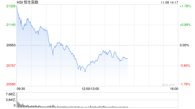 午评：港股恒指跌0.86% 恒生科指涨0.15%券商股、内房股集体回调