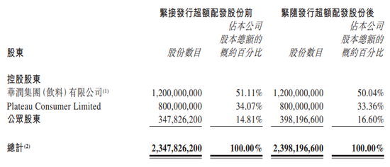 华润饮料，部分行使超额配股权，IPO募资升至57.7亿