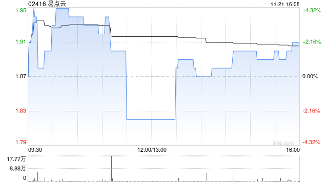 易点云11月21日耗资49.675万港元回购26.3万股