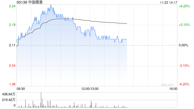 中国儒意现涨超4% 机构料游戏品牌“景秀”将成为主要增长动力