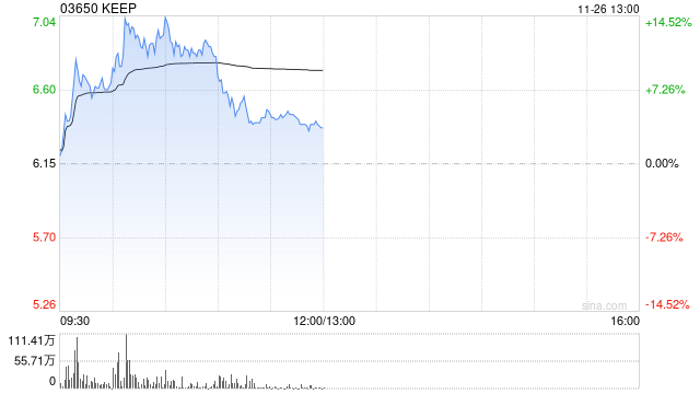 Keep早盘涨逾14% 《重返未来：1999》联名挑战火热开赛