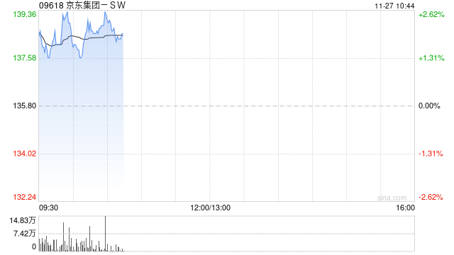 京东集团-SW早盘高开逾2% 亚马逊海外购入住京东