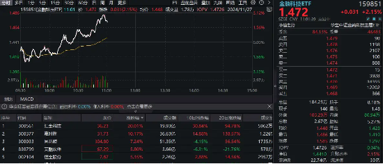 金融科技集体冲高!汇金科技20CM涨停,金融科技ETF(159851)拉涨3%!“技术驱动+政策红利”双重加持