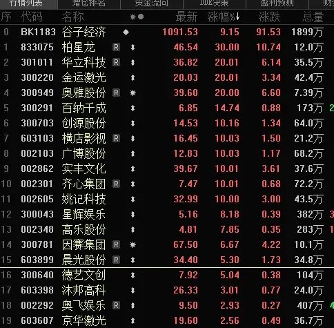 尾盘,全面爆发!