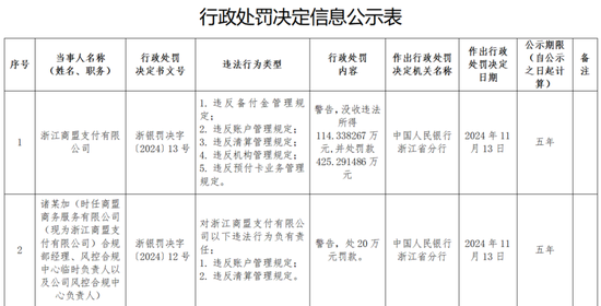 罚没540万元!商盟支付因多项事由接监管百万罚单 公司回应