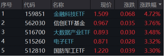 突发!A港携手转强,大科技秀傲人弹性,金融科技ETF(159851)飙涨近5%,“当红炸子鸡”AI重磅上新!
