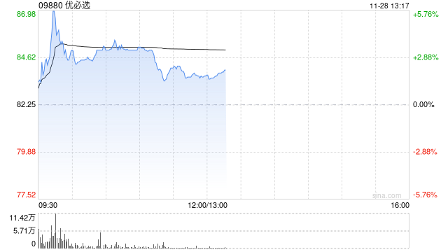 优必选盘中涨超5% 已完成配股净筹5.5亿港元