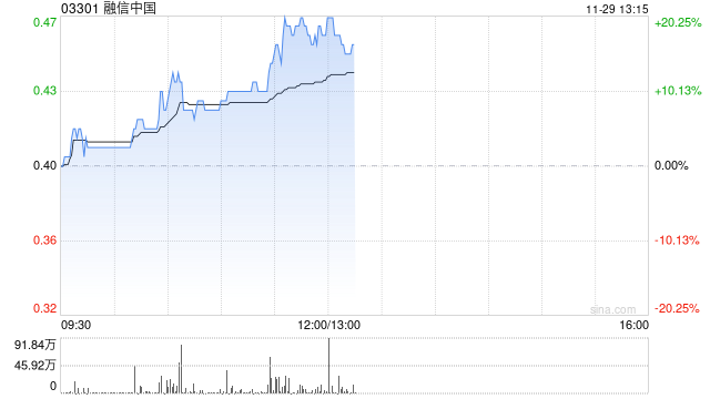 内房股早盘集体走高 融信中国涨逾19%世茂集团涨逾8%