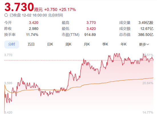 重新抱紧华为大腿,广汽集团港股大涨25%