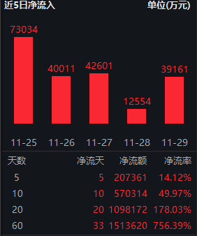 中证A500ETF南方(159352)最新规模突破170亿!申万宏源:跨年行情关注中证A500指数