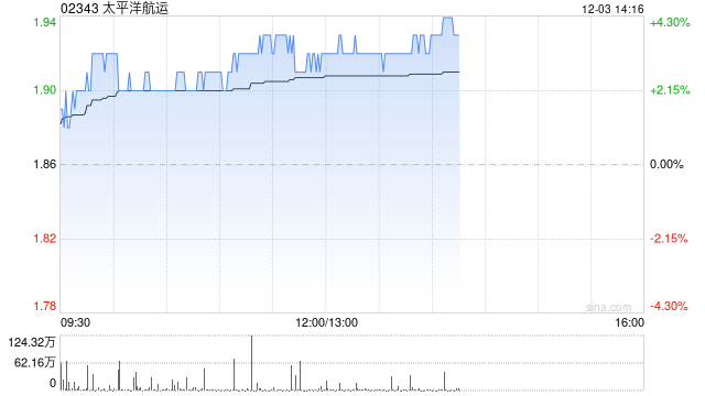 太平洋航运现涨近4% 机构称环保法规推动老旧运力淘汰