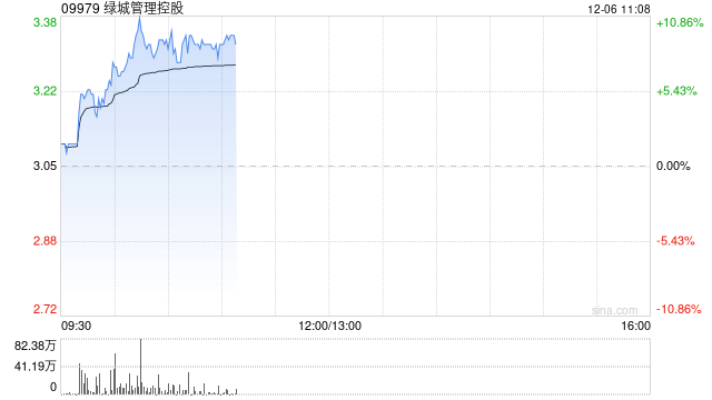 绿城管理控股早盘涨逾9% 近日与港珠澳未来城合作签约