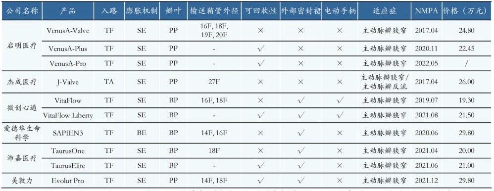 全球最赚钱医疗器械！心脏瓣膜挤入前三