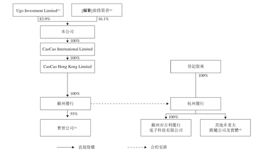 曹操出行报告期内巨亏76亿、流动负债高达96亿，自我造血能力好转、2026年度或实现盈亏平衡，可投性得分62分
