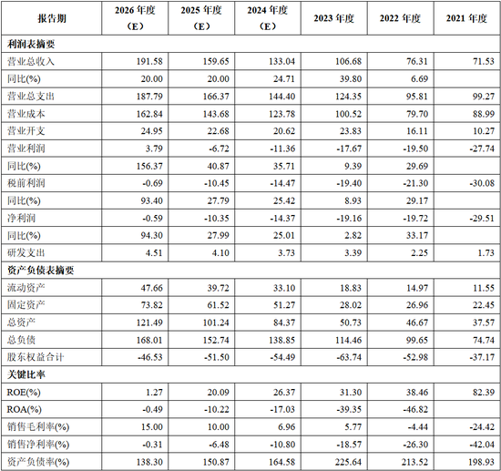 曹操出行报告期内巨亏76亿、流动负债高达96亿，自我造血能力好转、2026年度或实现盈亏平衡，可投性得分62分