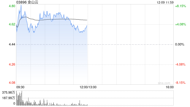 金山云盘中涨超5% 机构预计公司盈利能力有望持续改善
