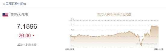 人民币兑美元中间价报7.1896，下调26点