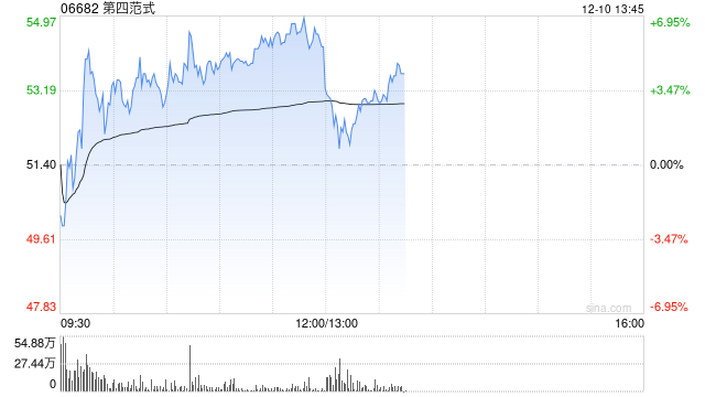 第四范式现涨超6% 核心业务先知AI平台收入高速增长
