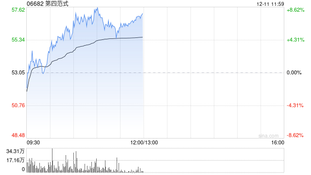 第四范式早盘涨超8% 机构料公司未来有望持续提升份额