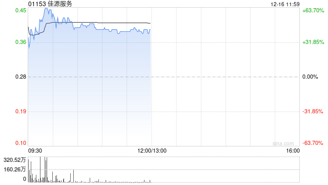 佳源服务时隔20个月复牌 早盘大涨超56%