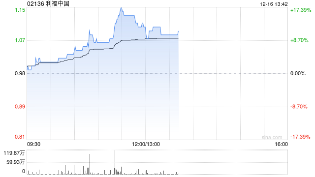利福中国午后涨超10% 此前获主席刘銮鸿每股0.913港元提私有化