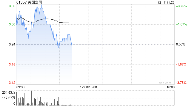 美图公司早盘涨超3% 公司将在AI层面继续寻找增量空间