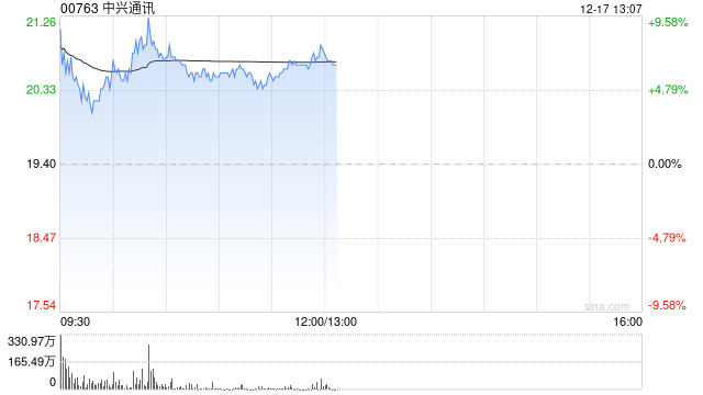 中兴通讯现涨逾7% 算力高需求延续机构看好公司实现新一轮增长