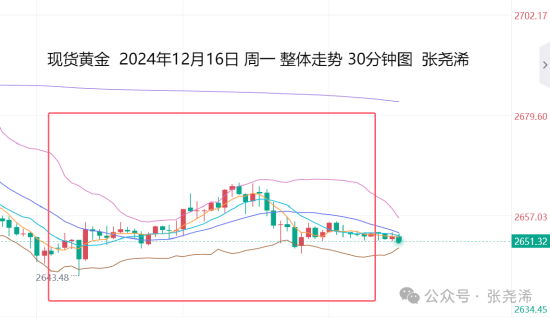 张尧浠:金价维持震荡短线调整 等待美联储决议指引