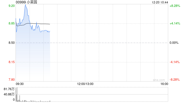 小菜园首挂上市 股价现涨4%