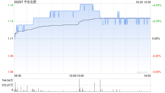 中化化肥遭Nutrien Ltd.减持2506万股 每股作价1.0417港元