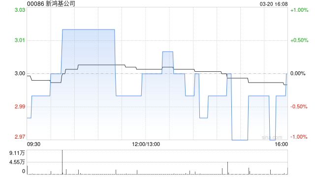 新鸿基公司公布2024年业绩 股东应占溢利约3.78亿港元同比扭亏为盈