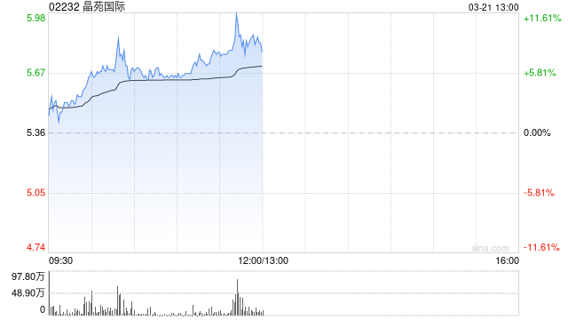 晶苑国际盘中涨超6% 去年纯利同比增长22.64%至2亿美元