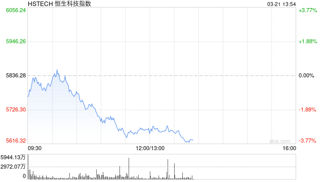 午评：港股恒指跌2.01% 恒生科指跌2.94% 机器人概念股活跃