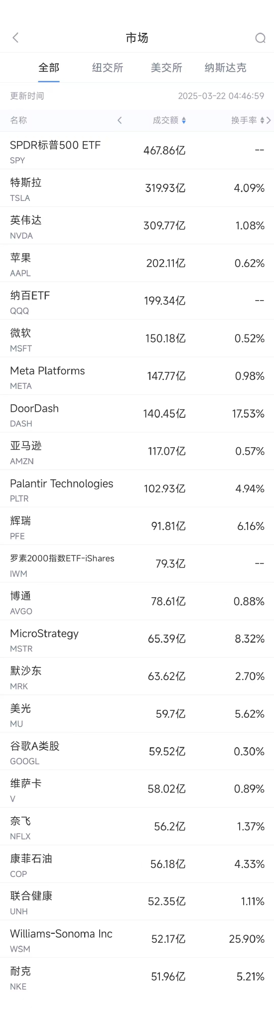 3月21日美股成交额前20:特斯拉连续第九周下跌