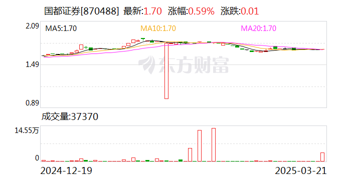 浙商证券以5704.2万元竞得国都证券3000万股股份